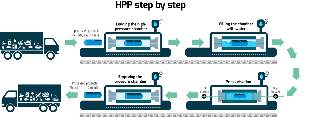 HPP step by step